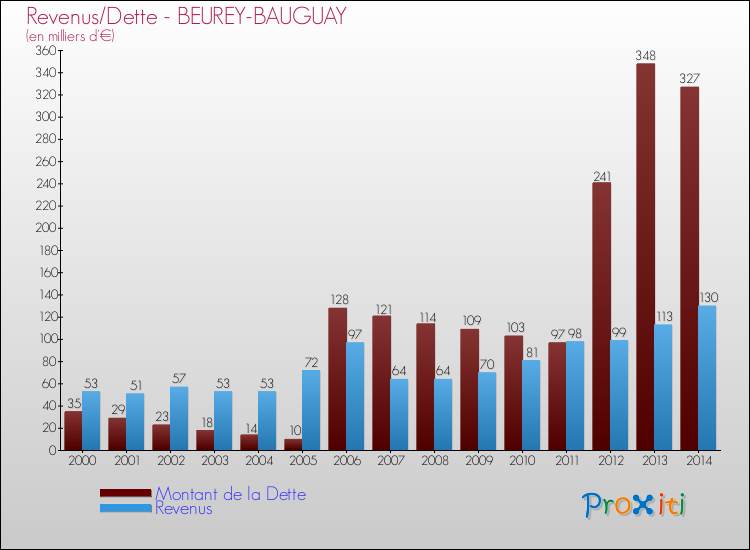 Evolution comparée de la dette et des revenus pour la commune de BEUREY-BAUGUAY de 2000 à 2014 Comparaison de la dette et des revenus pour BEUREY-BAUGUAY de 2000 à 2014