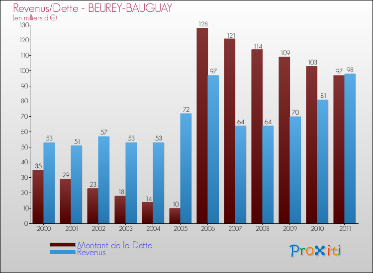 Evolution comparée de la dette et des revenus pour la commune de BEUREY-BAUGUAY de 2000 à 2011 Comparaison de la dette et des revenus pour BEUREY-BAUGUAY de 2000 à 2011