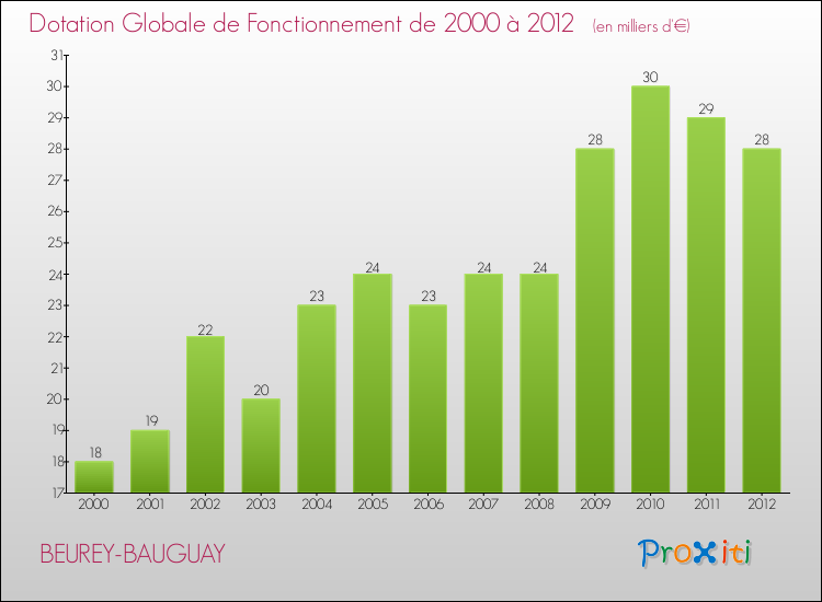 Evolution du montant de la Dotation Globale de Fonctionnement pour la commune de BEUREY-BAUGUAY de 2000 à 2012 Evolution du montant de la Dotation Globale de Fonctionnement pour BEUREY-BAUGUAY de 2000 à 2012