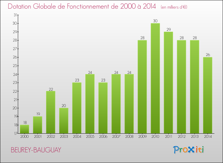 Evolution du montant de la Dotation Globale de Fonctionnement pour la commune de BEUREY-BAUGUAY de 2000 à 2014 Evolution du montant de la Dotation Globale de Fonctionnement pour BEUREY-BAUGUAY de 2000 à 2014