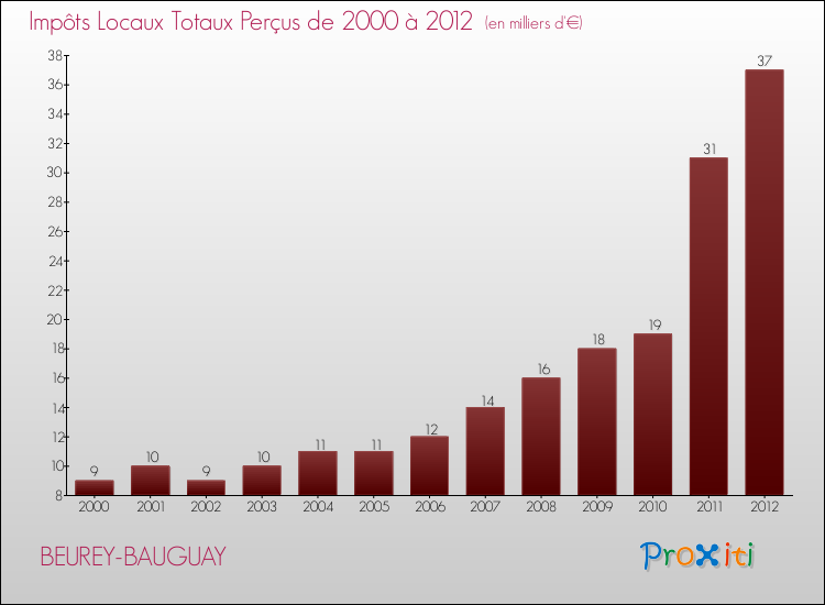Evolution des Impôts Locaux pour la commune de BEUREY-BAUGUAY de 2000 à 2012 Evolution des Impôts Locaux pour BEUREY-BAUGUAY de 2000 à 2012