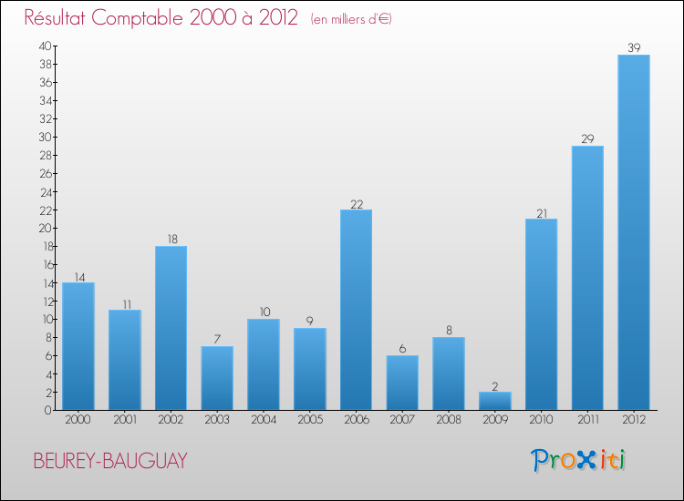 Evolution du résultat comptable pour la commune de BEUREY-BAUGUAY de 2000 à 2012 Evolution du résultat comptable pour BEUREY-BAUGUAY de 2000 à 2012