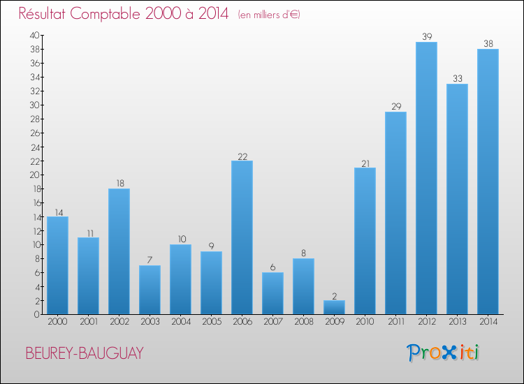 Evolution du résultat comptable pour la commune de BEUREY-BAUGUAY de 2000 à 2014 Evolution du résultat comptable pour BEUREY-BAUGUAY de 2000 à 2014