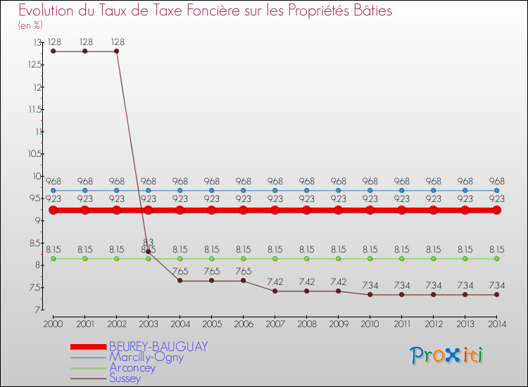 Evolution du taux de la taxe foncière sur le bati pour BEUREY-BAUGUAY et les communes proches de 2000 à 2014 Comparaison des taux de taxe foncière sur le bati pour BEUREY-BAUGUAY et les communes voisines de 2000 à 2014