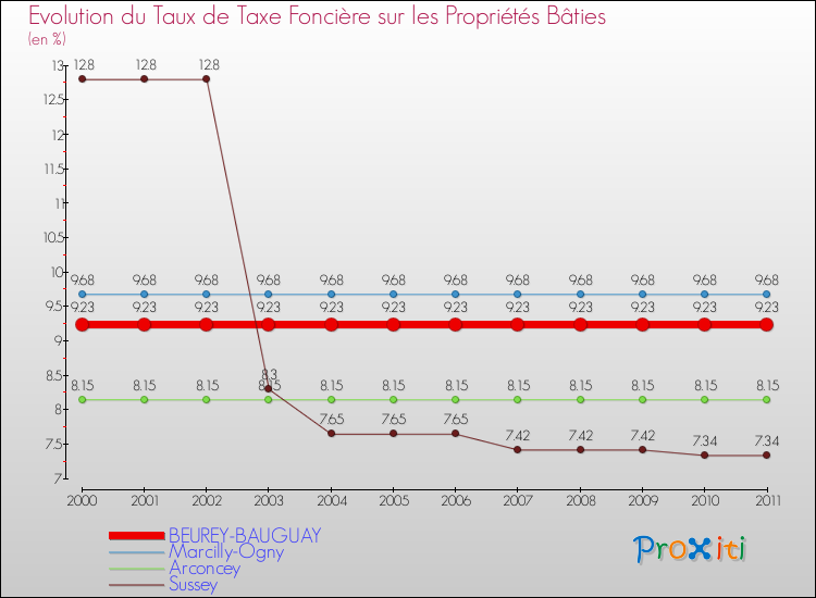 Evolution du taux de la taxe foncière sur le bati pour BEUREY-BAUGUAY et les communes proches Comparaison des taux de taxe foncière sur le bati pour BEUREY-BAUGUAY et les communes voisines