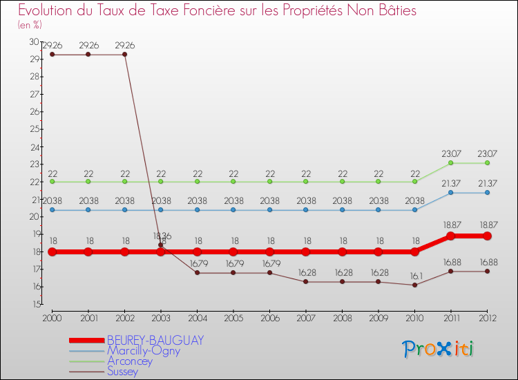 Evolution du taux de la taxe foncière sur les immeubles et terrains non batis pour BEUREY-BAUGUAY et les communes proches de 2000 à 2012 Comparaison des taux de la taxe foncière sur les immeubles et terrains non batis pour BEUREY-BAUGUAY et les communes voisines de 2000 à 2012