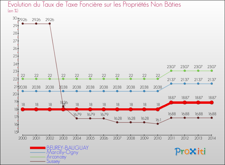 Evolution du taux de la taxe foncière sur les immeubles et terrains non batis pour BEUREY-BAUGUAY et les communes proches de 2000 à 2014 Comparaison des taux de la taxe foncière sur les immeubles et terrains non batis pour BEUREY-BAUGUAY et les communes voisines de 2000 à 2014