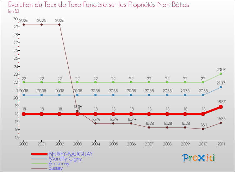 Evolution du taux de la taxe foncière sur les immeubles et terrains non batis pour BEUREY-BAUGUAY et les communes proches Comparaison des taux de la taxe foncière sur les immeubles et terrains non batis pour BEUREY-BAUGUAY et les communes voisines