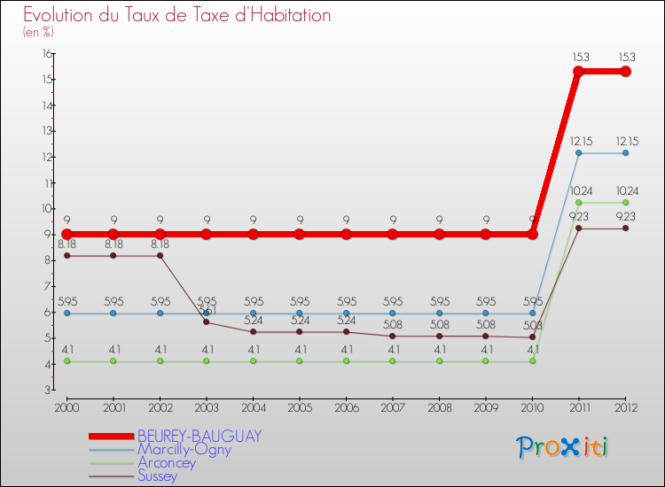 Evolution du taux de la taxe d'habitation pour BEUREY-BAUGUAY et les communes proches Comparaison des taux de la taxe d'habitation pour BEUREY-BAUGUAY et les communes voisines
