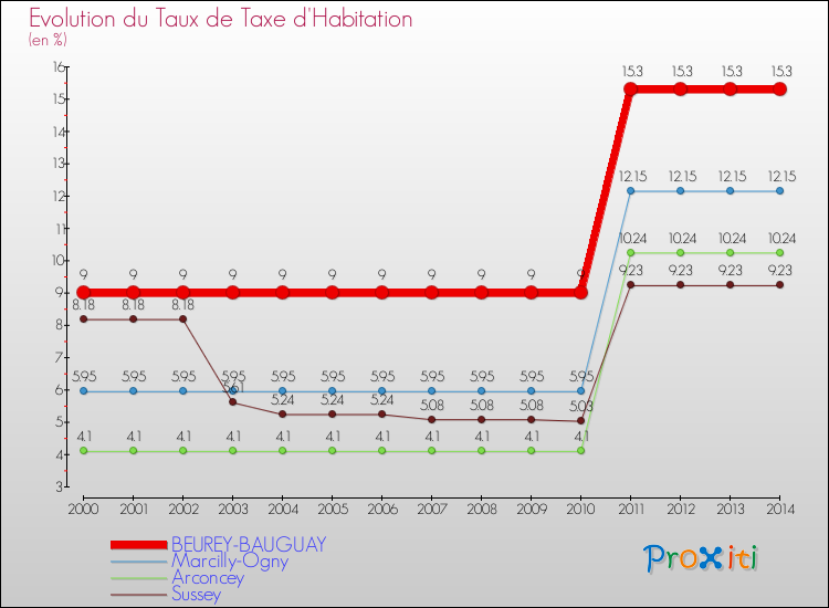 Evolution du taux de la taxe d'habitation pour BEUREY-BAUGUAY et les communes proches de 2000 à 2014 Comparaison des taux de la taxe d'habitation pour BEUREY-BAUGUAY et les communes voisines de 2000 à 2014