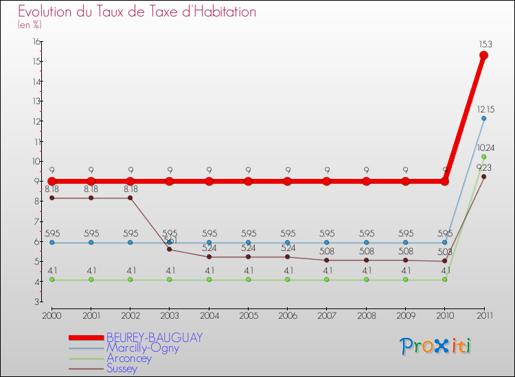 Evolution du taux de la taxe d'habitation pour BEUREY-BAUGUAY et les communes proches Comparaison des taux de la taxe d'habitation pour BEUREY-BAUGUAY et les communes voisines