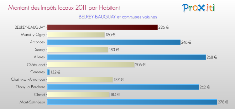 Montant des impôts locaux par Habitant pour BEUREY-BAUGUAY et les communes proches Comparaison des impôts locaux par habitant pour BEUREY-BAUGUAY et les communes voisines