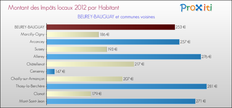 Montant des impôts locaux par Habitant pour BEUREY-BAUGUAY et les communes proches Comparaison des impôts locaux par habitant pour BEUREY-BAUGUAY et les communes voisines