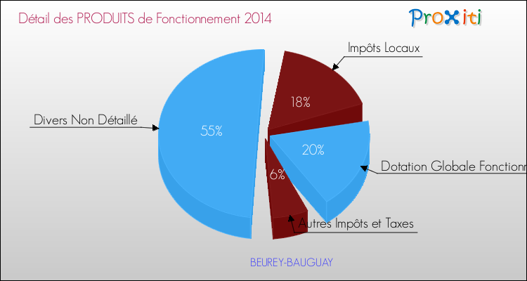 Décomposition du Budget de Fonctionnement 2014 de la commune de BEUREY-BAUGUAY Budget de Fonctionnement 2014 pour la commune de BEUREY-BAUGUAY