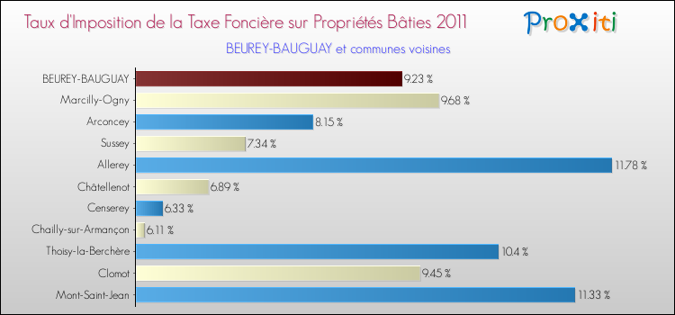 Taux d'imposition de la taxe foncière sur le bati 2011 pour BEUREY-BAUGUAY et les communes proches Comparaison des taux d'imposition de la taxe foncière sur le bati 2011 pour BEUREY-BAUGUAY et les communes voisines
