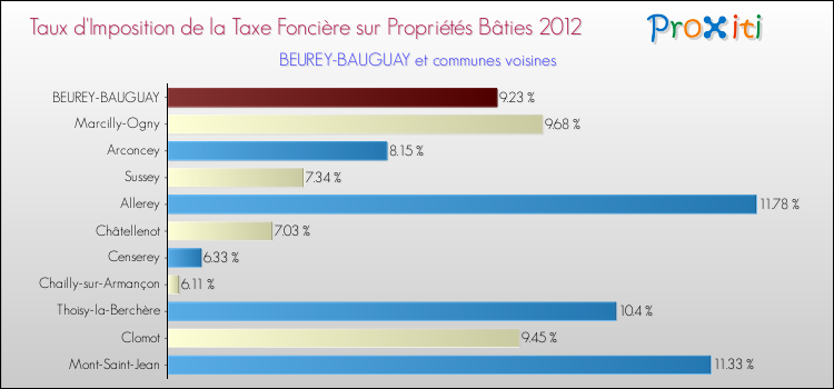 Taux d'imposition de la taxe foncière sur le bati 2012 pour BEUREY-BAUGUAY et les communes proches Comparaison des taux d'imposition de la taxe foncière sur le bati 2012 pour BEUREY-BAUGUAY et les communes voisines