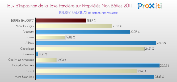Taux d'imposition de la taxe foncière sur les immeubles et terrains non batis 2011 pour BEUREY-BAUGUAY et les communes proches Comparaison des taux d'imposition de la taxe foncière sur les immeubles et terrains non batis 2011 pour BEUREY-BAUGUAY et les communes voisines