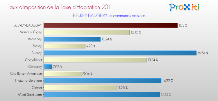 Taux d'imposition de la taxe d'habitation 2011 pour BEUREY-BAUGUAY et les communes proches Comparaison des taux d'imposition de la taxe d'habitation 2011 pour BEUREY-BAUGUAY et les communes voisines