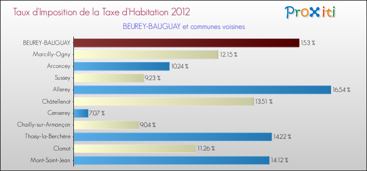 Taux d'imposition de la taxe d'habitation 2012 pour BEUREY-BAUGUAY et les communes proches Comparaison des taux d'imposition de la taxe d'habitation 2012 pour BEUREY-BAUGUAY et les communes voisines