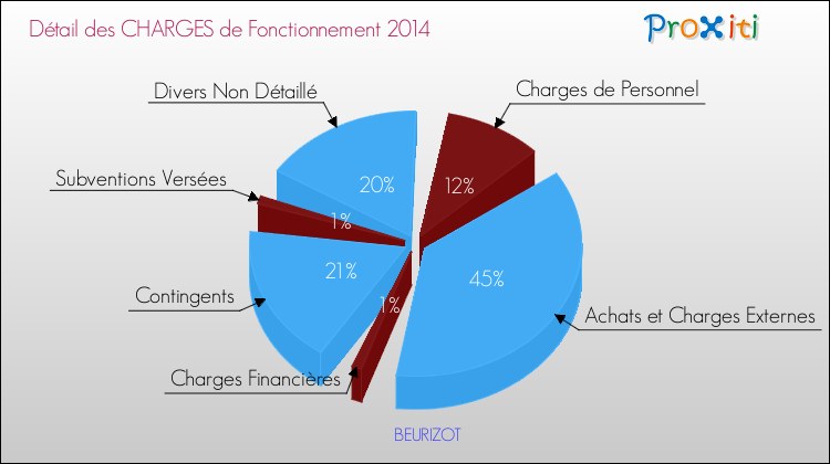 Décomposition des Charges de Fonctionnement 2014 de la commune de BEURIZOT Charges de Fonctionnement 2014 pour la commune de BEURIZOT