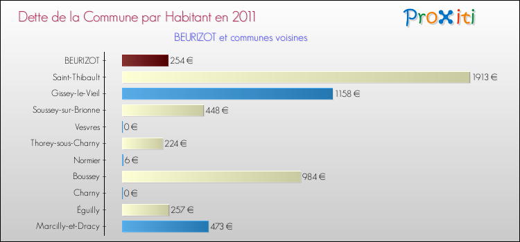 Dette par habitant de la commune en 2011 pour BEURIZOT et les communes proches Comparaison de la dette par habitant de la commune en 2011 pour BEURIZOT et les communes voisines