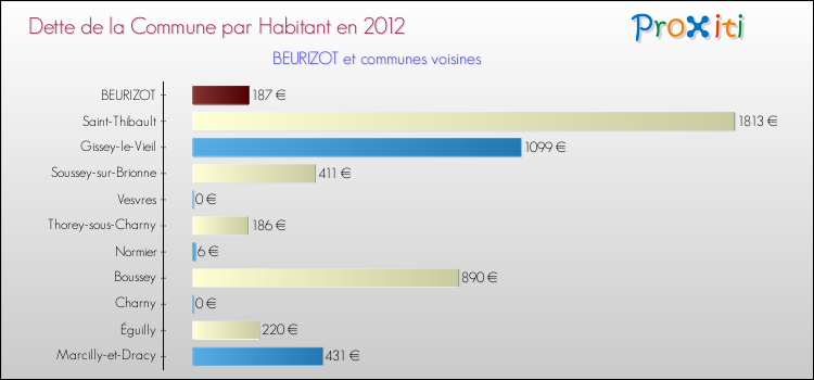 Dette par habitant de la commune en 2012 pour BEURIZOT et les communes proches Comparaison de la dette par habitant de la commune en 2012 pour BEURIZOT et les communes voisines