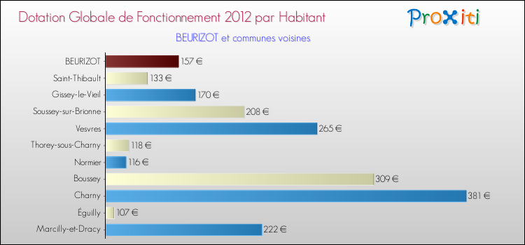 Montant des dotations globales de fonctionnement DGF par Habitant pour BEURIZOT et les communes proches Comparaison des des dotations globales de fonctionnement DGF par habitant pour BEURIZOT et les communes voisines