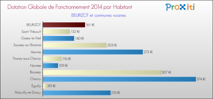 Montant des dotations globales de fonctionnement DGF par Habitant pour BEURIZOT et les communes proches en 2014. Comparaison des des dotations globales de fonctionnement DGF par habitant pour BEURIZOT et les communes voisines en 2014.