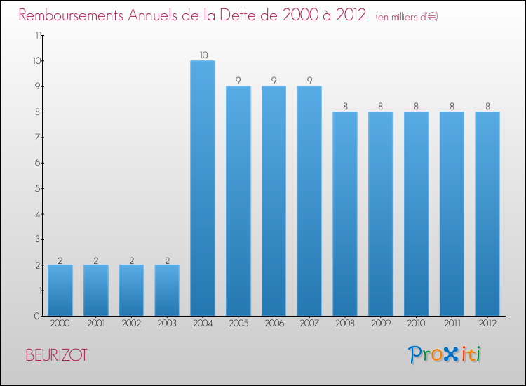 Evolution de l'annuité de la dette pour la commune de BEURIZOT de 2000 à 2012 Annuités de la dette pour BEURIZOT de 2000 à 2012