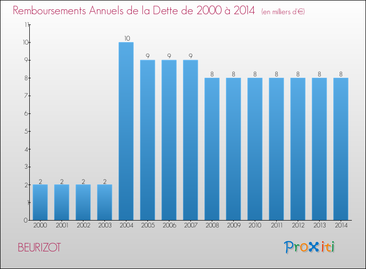 Evolution de l'annuité de la dette pour la commune de BEURIZOT de 2000 à 2014 Annuités de la dette pour BEURIZOT de 2000 à 2014