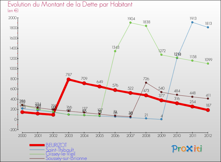 Evolution de la dette par habitant pour la commune de BEURIZOT et les communes proches de 2000 à 2012 Comparaison de la dette par habitant pour BEURIZOT et les communes voisines de 2000 à 2012