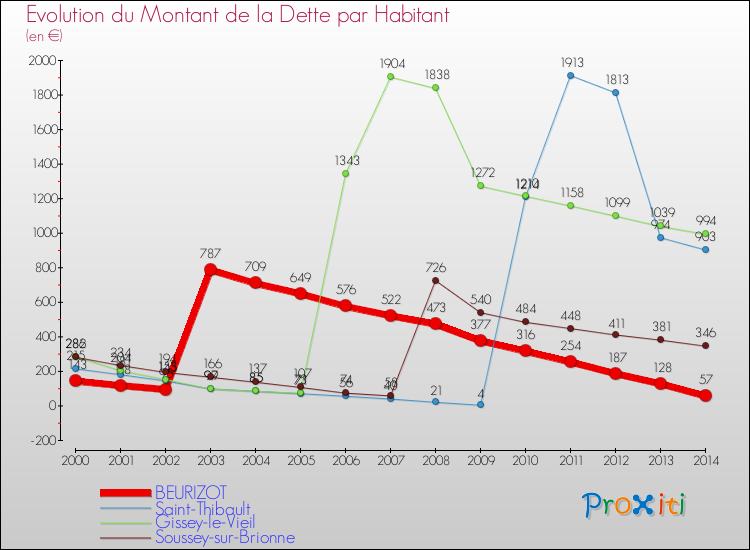 Evolution de la dette par habitant pour la commune de BEURIZOT et les communes proches de 2000 à 2014 Comparaison de la dette par habitant pour BEURIZOT et les communes voisines de 2000 à 2014