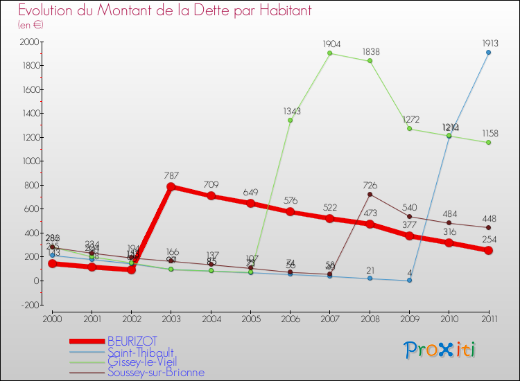 Evolution de la dette par habitant pour la commune de BEURIZOT et les communes proches Comparaison de la dette par habitant pour BEURIZOT et les communes voisines