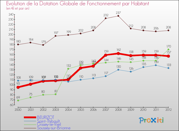 Evolution et montant de la dotation globale de fonctionnement par Habitant pour BEURIZOT et les communes proches Comparaison des dotations globales de fonctionnement par habitant pour BEURIZOT et les communes voisines