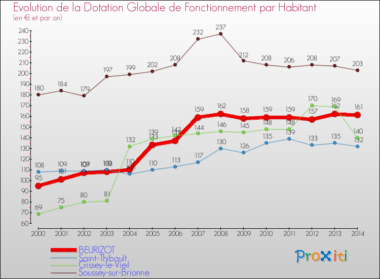 Evolution et montant de la dotation globale de fonctionnement par Habitant pour BEURIZOT et les communes proches de 2000 à 2014. Comparaison des dotations globales de fonctionnement par habitant pour BEURIZOT et les communes voisines de 2000 à 2014.
