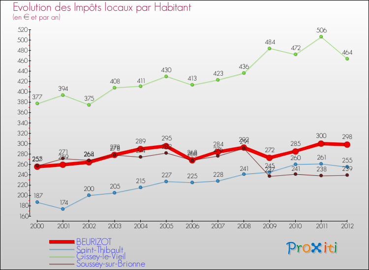 Evolution et montant des impôts locaux par Habitant pour BEURIZOT et les communes proches Comparaison des impôts locaux par habitant pour BEURIZOT et les communes voisines