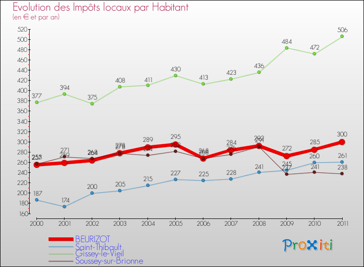 Evolution et montant des impôts locaux par Habitant pour BEURIZOT et les communes proches Comparaison des impôts locaux par habitant pour BEURIZOT et les communes voisines