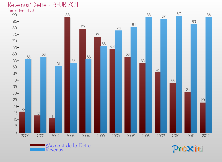 Evolution comparée de la dette et des revenus pour la commune de BEURIZOT de 2000 à 2012 Comparaison de la dette et des revenus pour BEURIZOT de 2000 à 2012