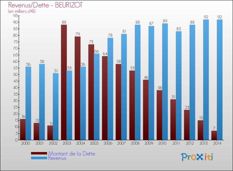 Evolution comparée de la dette et des revenus pour la commune de BEURIZOT de 2000 à 2014 Comparaison de la dette et des revenus pour BEURIZOT de 2000 à 2014