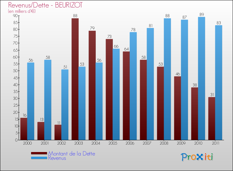 Evolution comparée de la dette et des revenus pour la commune de BEURIZOT de 2000 à 2011 Comparaison de la dette et des revenus pour BEURIZOT de 2000 à 2011
