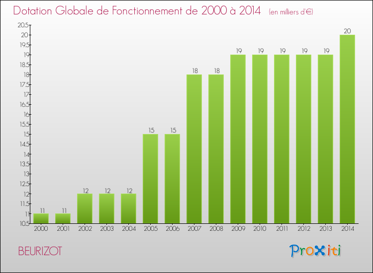Evolution du montant de la Dotation Globale de Fonctionnement pour la commune de BEURIZOT de 2000 à 2014 Evolution du montant de la Dotation Globale de Fonctionnement pour BEURIZOT de 2000 à 2014