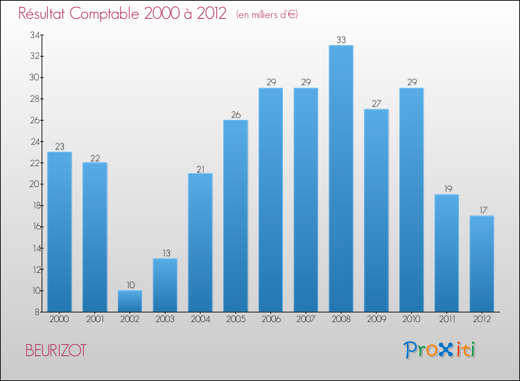 Evolution du résultat comptable pour la commune de BEURIZOT de 2000 à 2012 Evolution du résultat comptable pour BEURIZOT de 2000 à 2012
