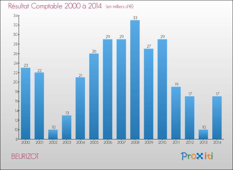 Evolution du résultat comptable pour la commune de BEURIZOT de 2000 à 2014 Evolution du résultat comptable pour BEURIZOT de 2000 à 2014
