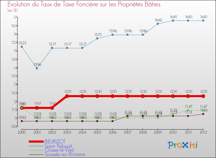 Evolution du taux de la taxe foncière sur le bati pour BEURIZOT et les communes proches de 2000 à 2012 Comparaison des taux de taxe foncière sur le bati pour BEURIZOT et les communes voisines de 2000 à 2012