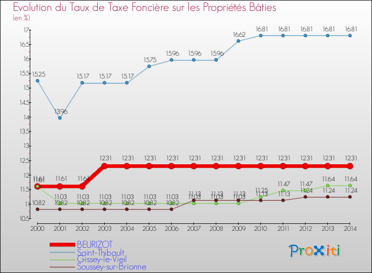 Evolution du taux de la taxe foncière sur le bati pour BEURIZOT et les communes proches de 2000 à 2014 Comparaison des taux de taxe foncière sur le bati pour BEURIZOT et les communes voisines de 2000 à 2014
