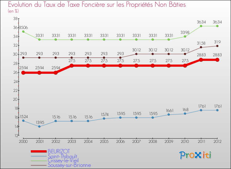 Evolution du taux de la taxe foncière sur les immeubles et terrains non batis pour BEURIZOT et les communes proches de 2000 à 2012 Comparaison des taux de la taxe foncière sur les immeubles et terrains non batis pour BEURIZOT et les communes voisines de 2000 à 2012