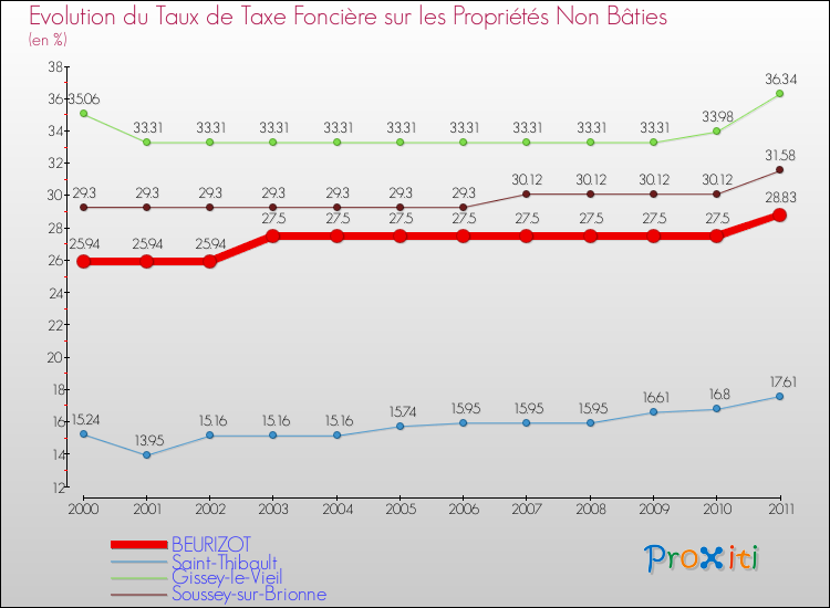 Evolution du taux de la taxe foncière sur les immeubles et terrains non batis pour BEURIZOT et les communes proches Comparaison des taux de la taxe foncière sur les immeubles et terrains non batis pour BEURIZOT et les communes voisines