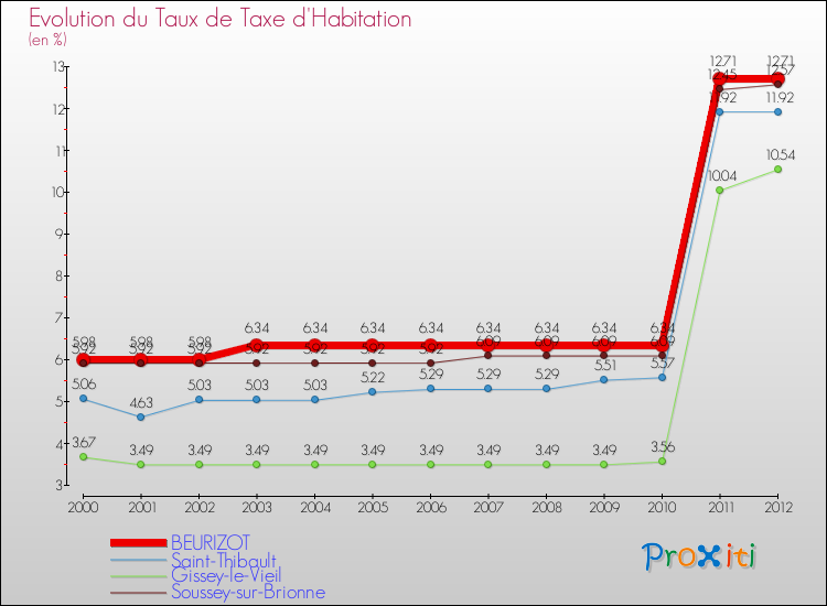 Evolution du taux de la taxe d'habitation pour BEURIZOT et les communes proches Comparaison des taux de la taxe d'habitation pour BEURIZOT et les communes voisines