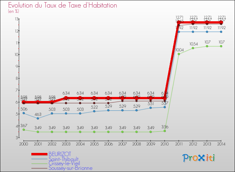 Evolution du taux de la taxe d'habitation pour BEURIZOT et les communes proches de 2000 à 2014 Comparaison des taux de la taxe d'habitation pour BEURIZOT et les communes voisines de 2000 à 2014