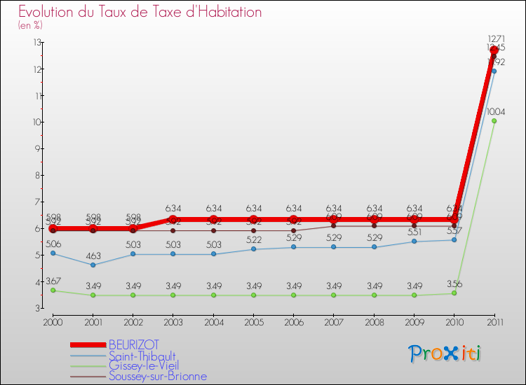 Evolution du taux de la taxe d'habitation pour BEURIZOT et les communes proches Comparaison des taux de la taxe d'habitation pour BEURIZOT et les communes voisines